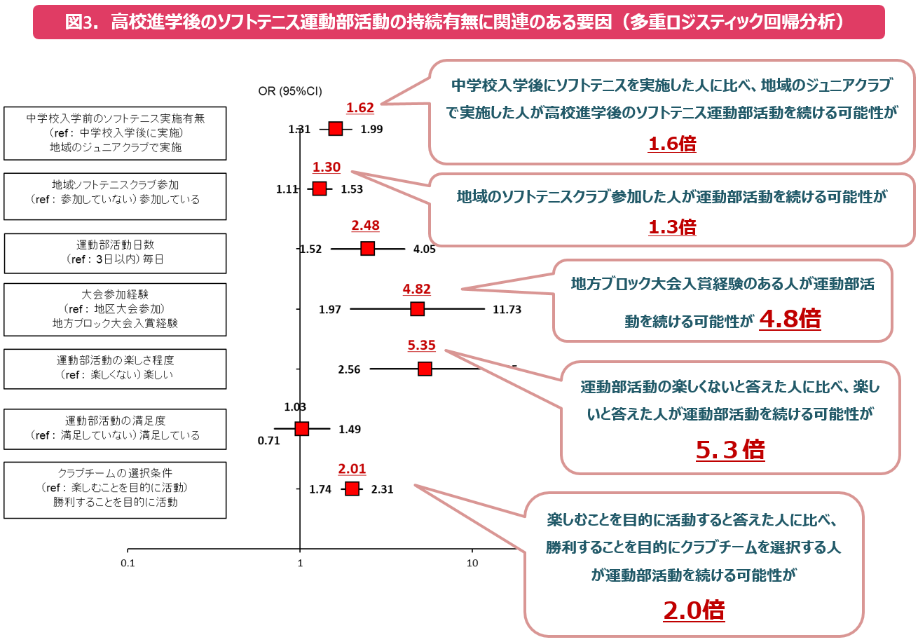 中学運動部活動に参加する生徒の部活動への意識と高校進学後の部活動継続に関する調査（分析結果Ⅰ）